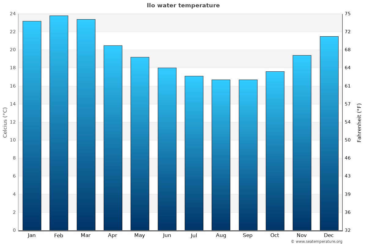 Ilo average water temp chart