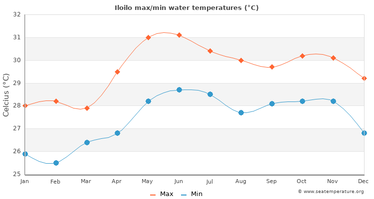 Iloilo average maximum / minimum water temperatures