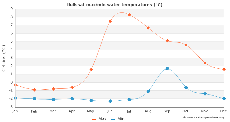 Ilulissat average maximum / minimum water temperatures