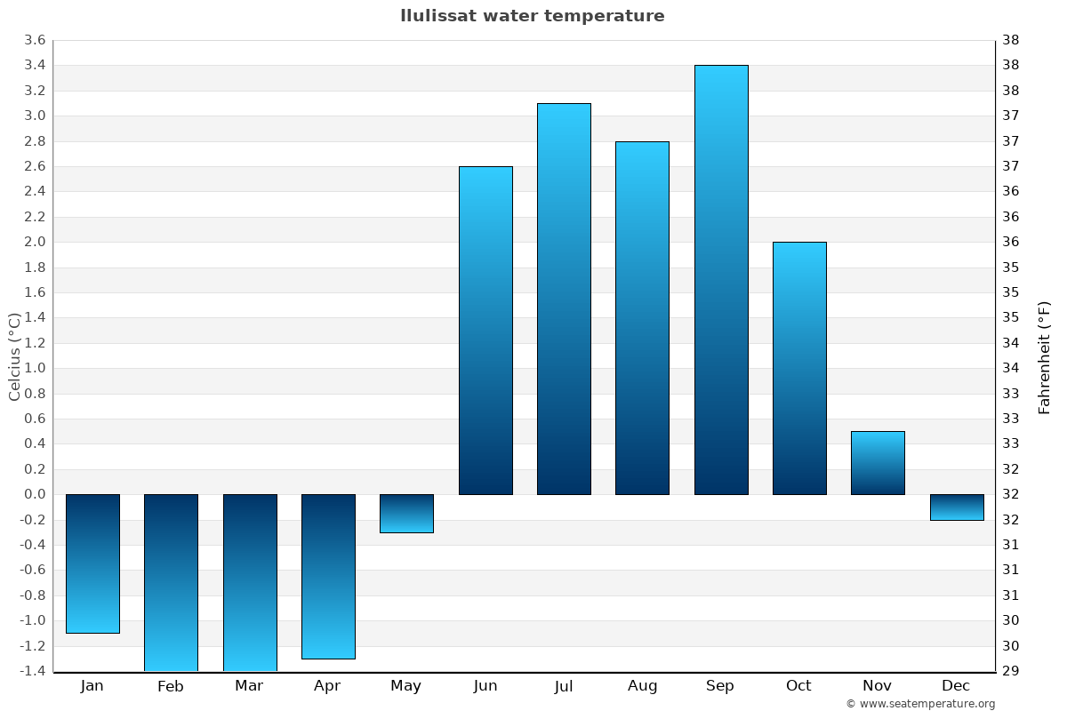 Ilulissat average water temp chart