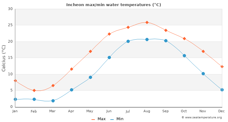 Incheon average maximum / minimum water temperatures