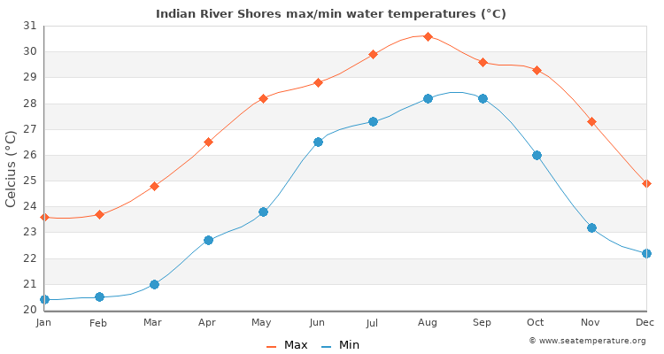 Indian River Shores average maximum / minimum water temperatures