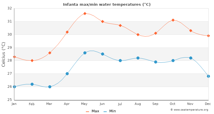 Infanta average maximum / minimum water temperatures