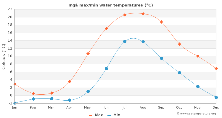 Ingå average maximum / minimum water temperatures