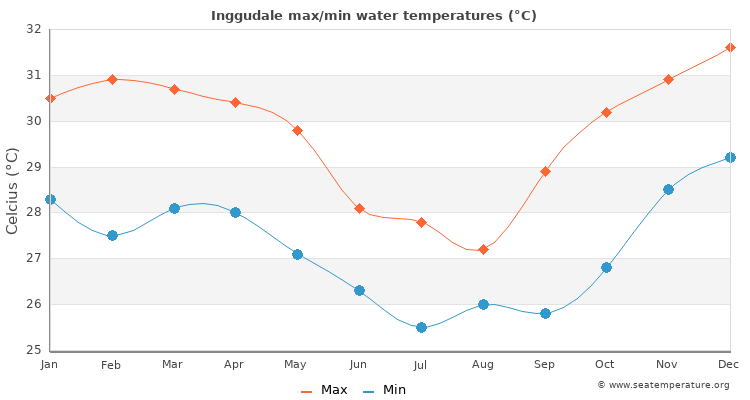 Inggudale average maximum / minimum water temperatures
