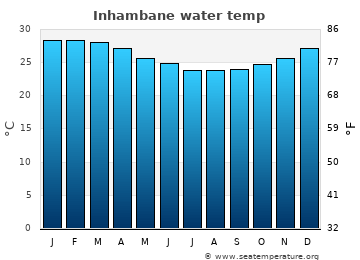 Inhambane average sea sea_temperature chart