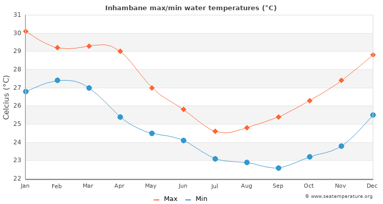 Inhambane average maximum / minimum water temperatures