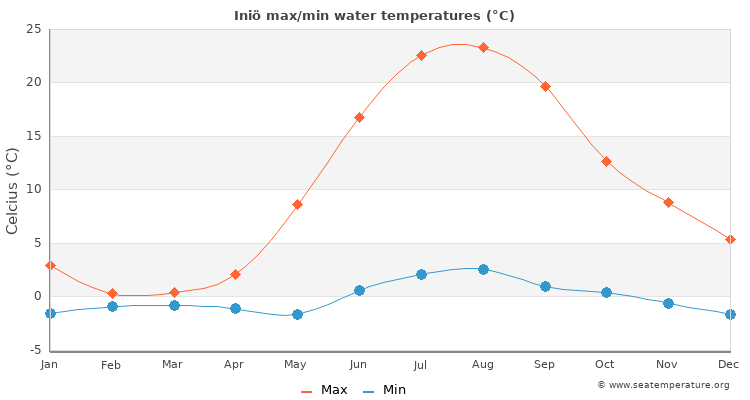Iniö average maximum / minimum water temperatures