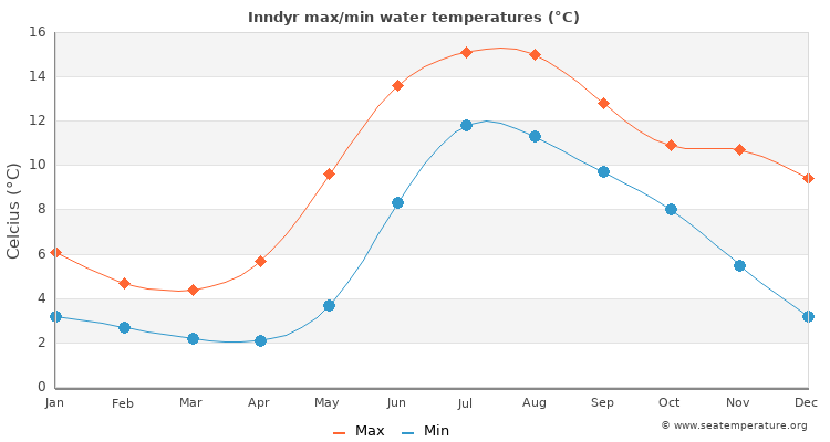 Inndyr average maximum / minimum water temperatures