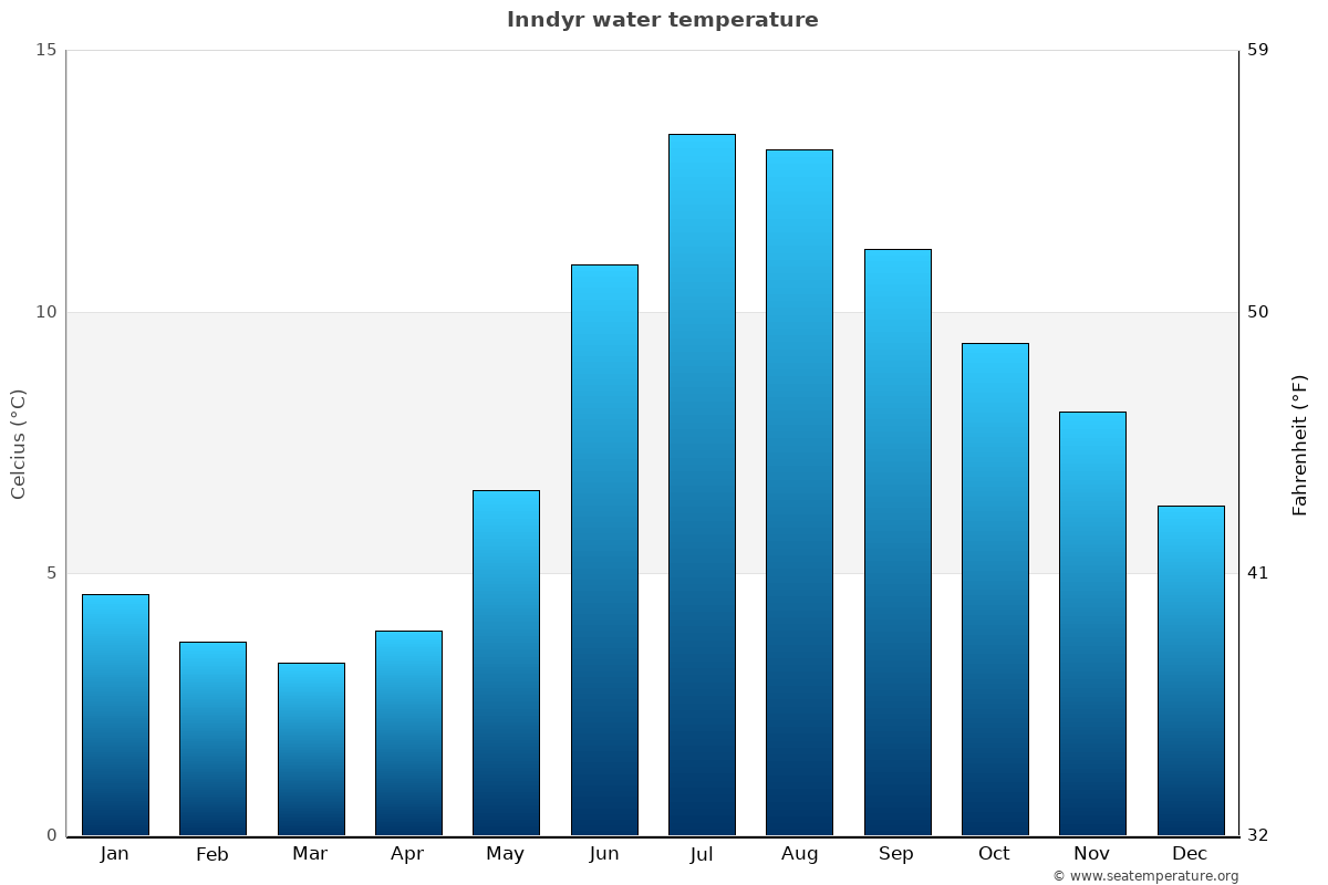Inndyr sea temperature graph Inndyr average water temp chart