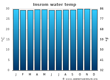 Insrom average water temp