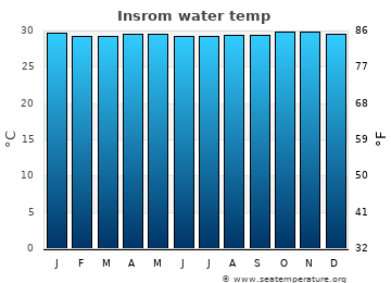 Insrom average sea sea_temperature chart