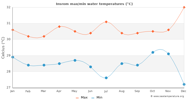 Insrom average maximum / minimum water temperatures