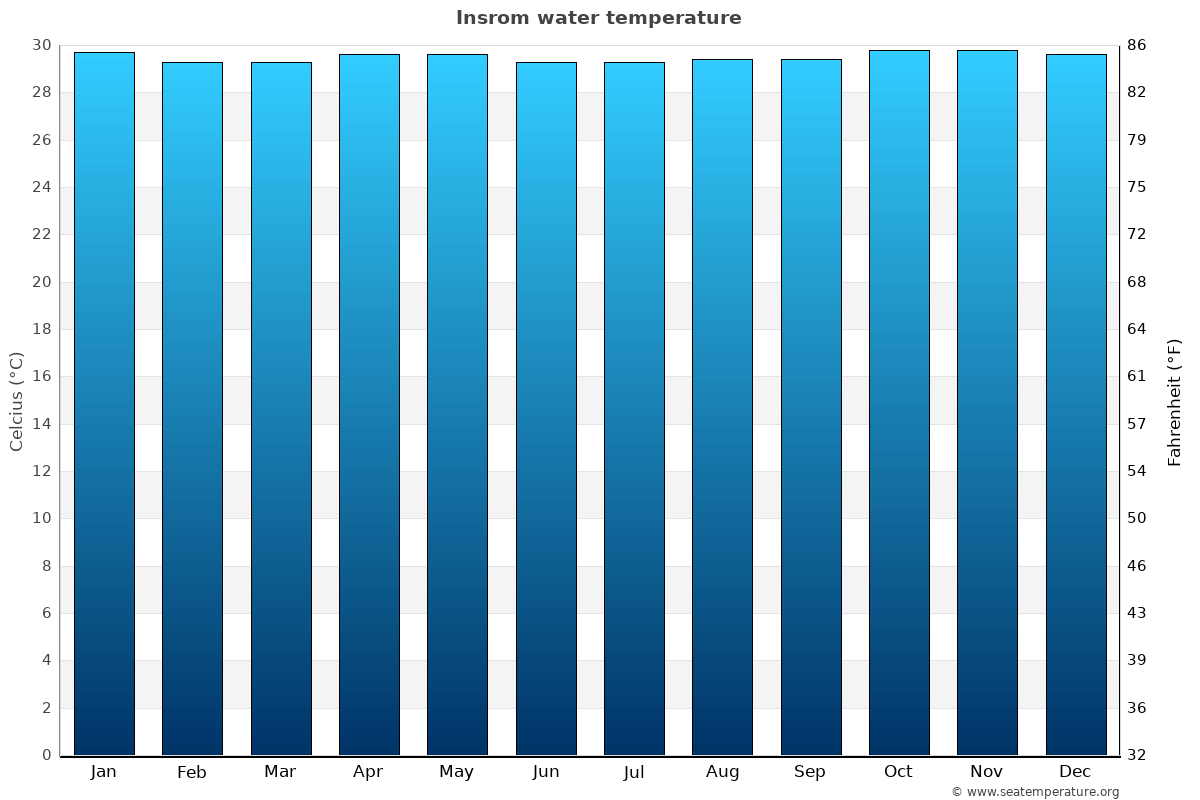 Insrom average water temp chart