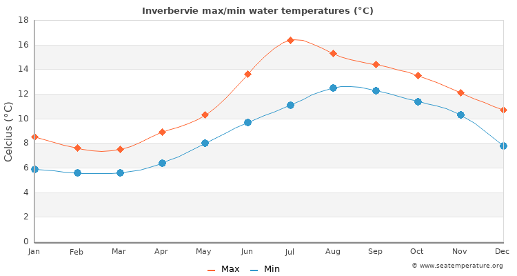Inverbervie average maximum / minimum water temperatures