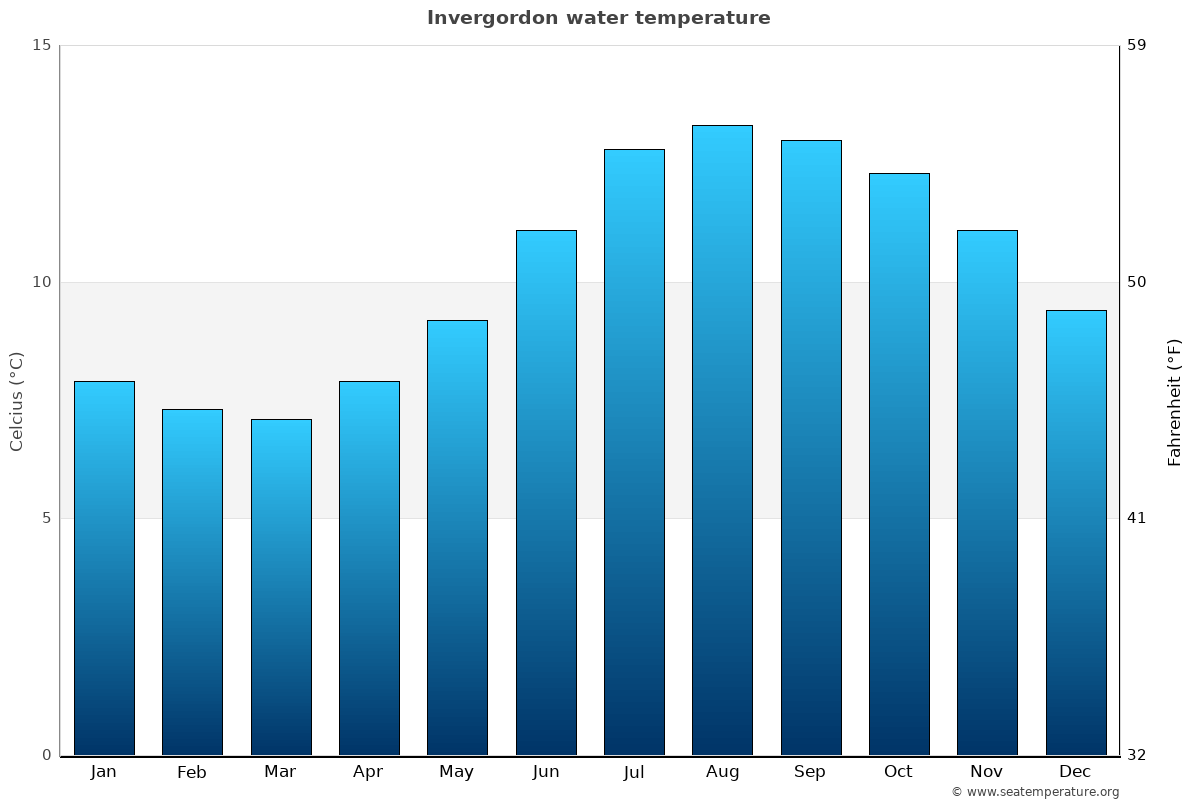 Invergordon average water temp chart