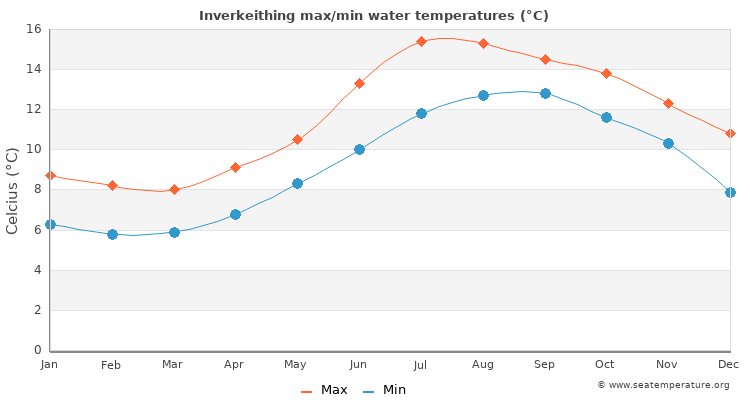 Inverkeithing average maximum / minimum water temperatures