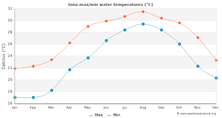 Iona average maximum / minimum water temperatures