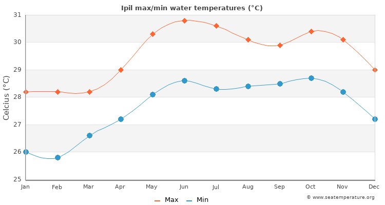 Ipil average maximum / minimum water temperatures