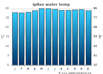 Ipilan average water temp
