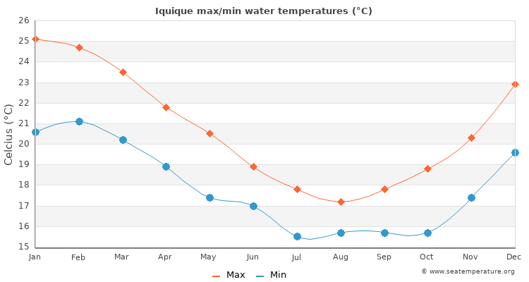 Iquique average maximum / minimum water temperatures