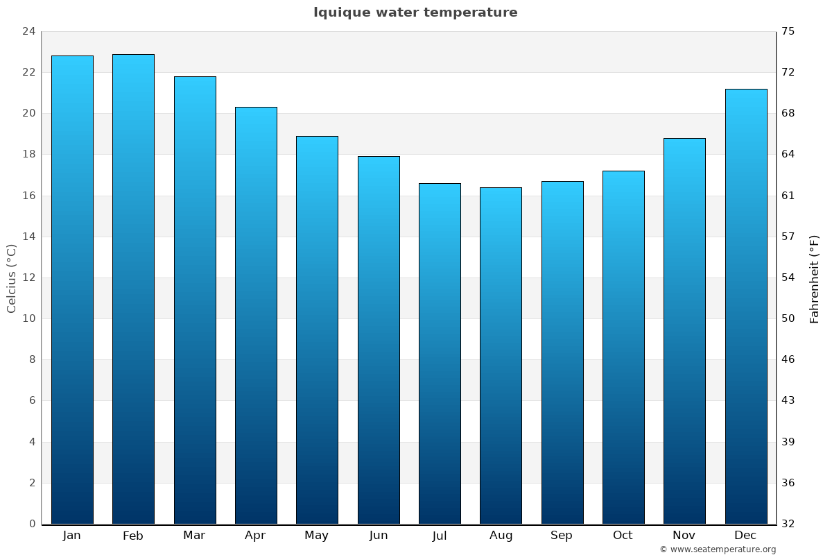 Iquique average water temp chart