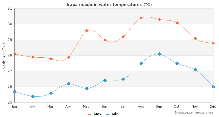 Irapa average maximum / minimum water temperatures