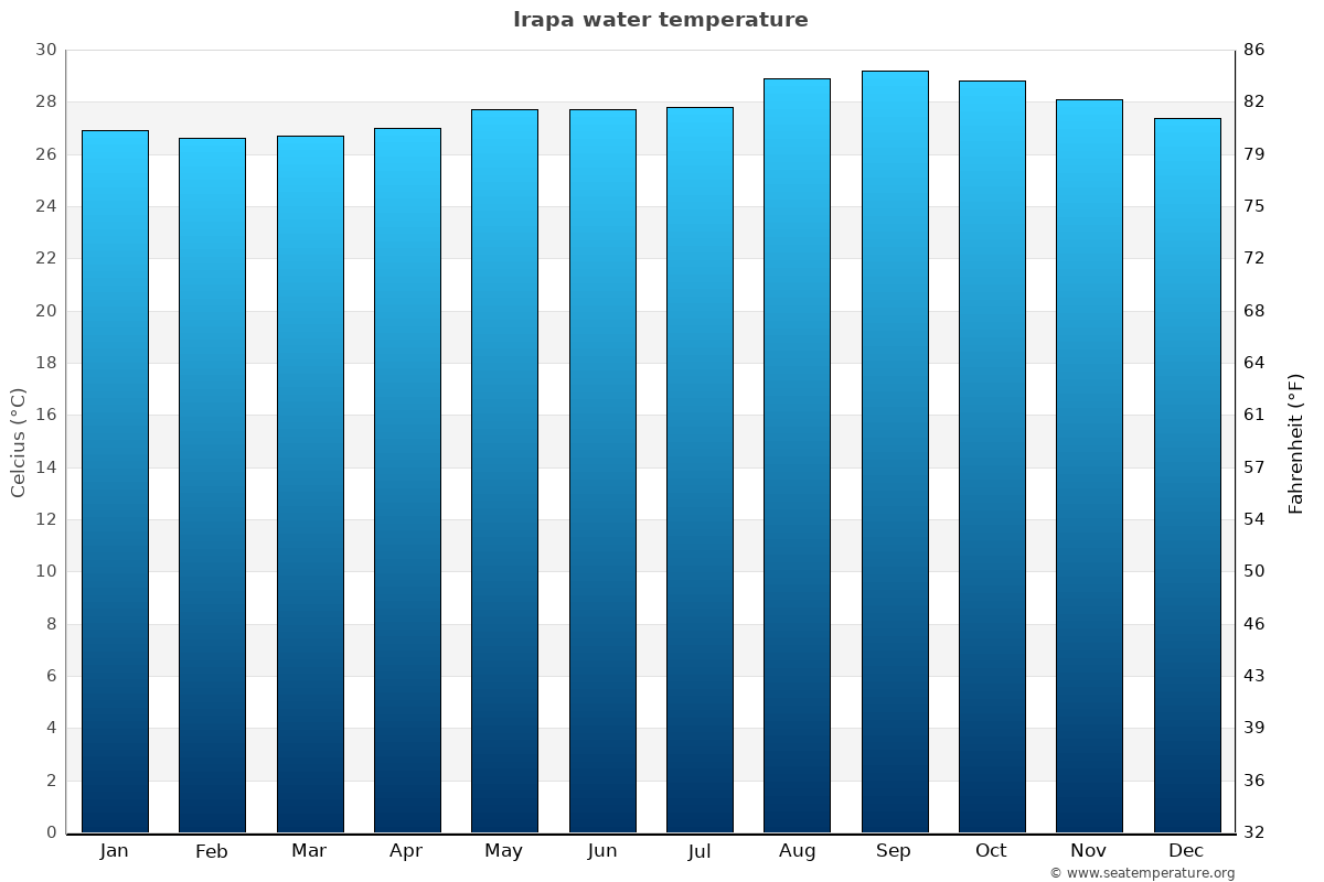 Irapa sea temperature graph Irapa average water temp chart