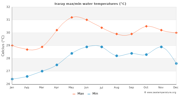 Iraray average maximum / minimum water temperatures