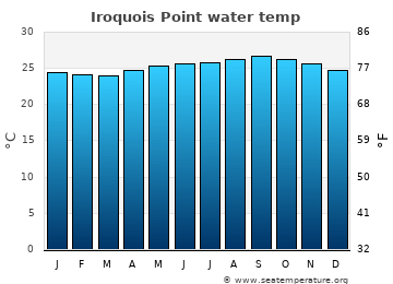 Iroquois Point average water temp