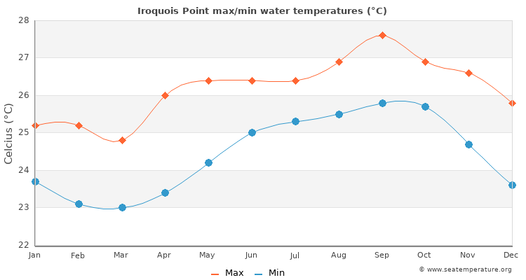 Iroquois Point average maximum / minimum water temperatures