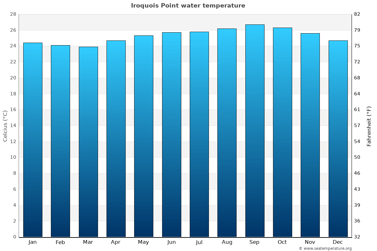 Iroquois Point average water temp chart