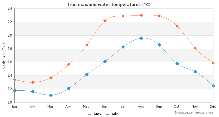Irun average maximum / minimum water temperatures