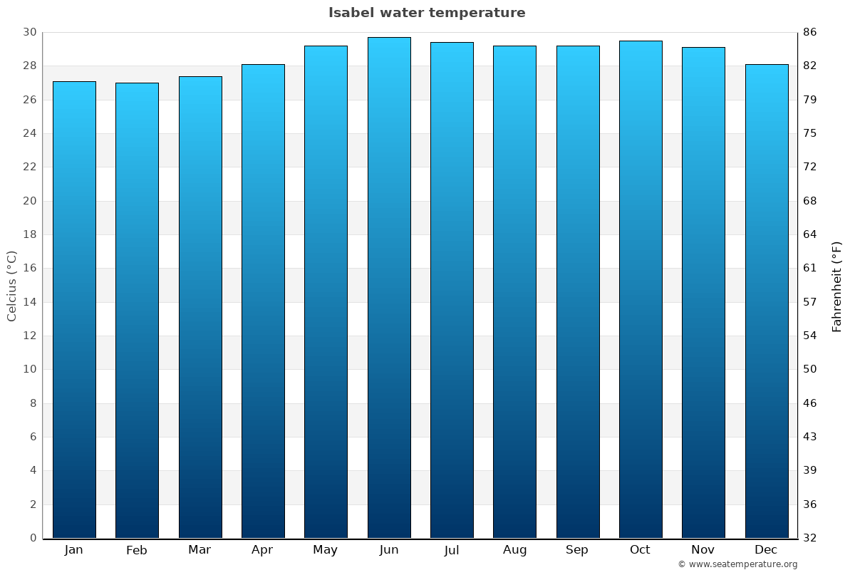 Isabel sea temperature graph Isabel average water temp chart