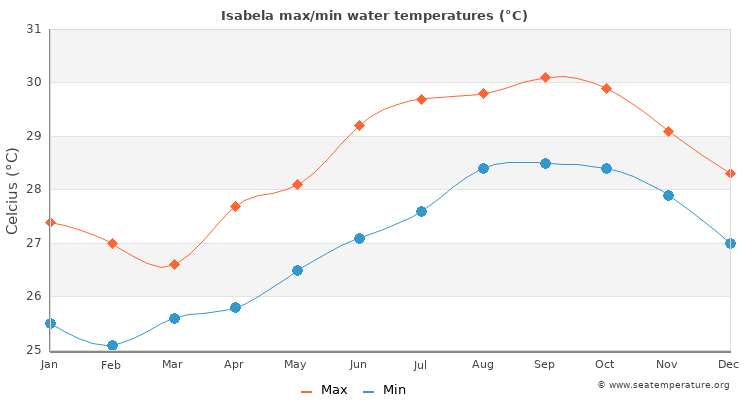 Isabela average maximum / minimum water temperatures