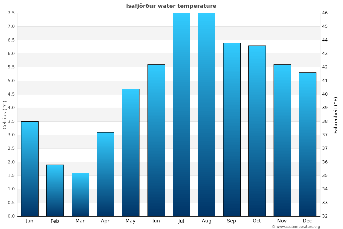 Ísafjörður average water temp chart
