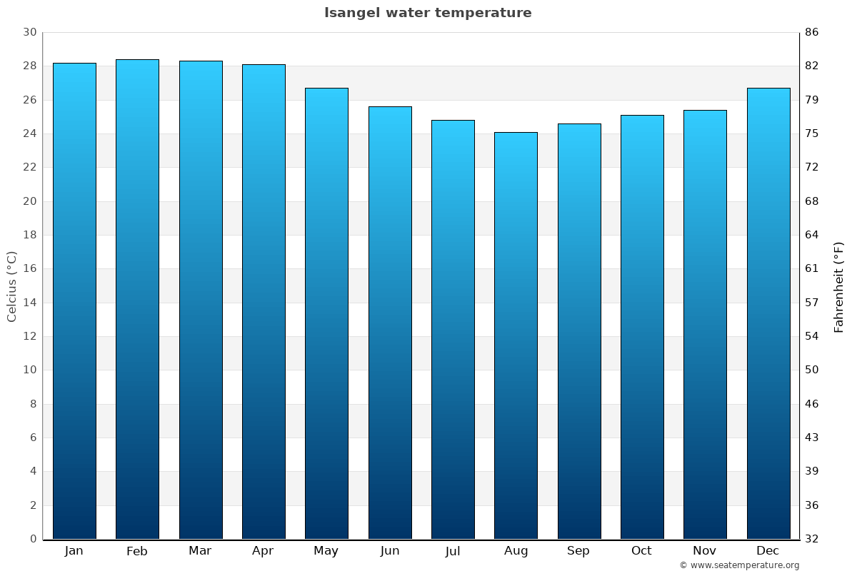 Isangel sea temperature graph Isangel average water temp chart