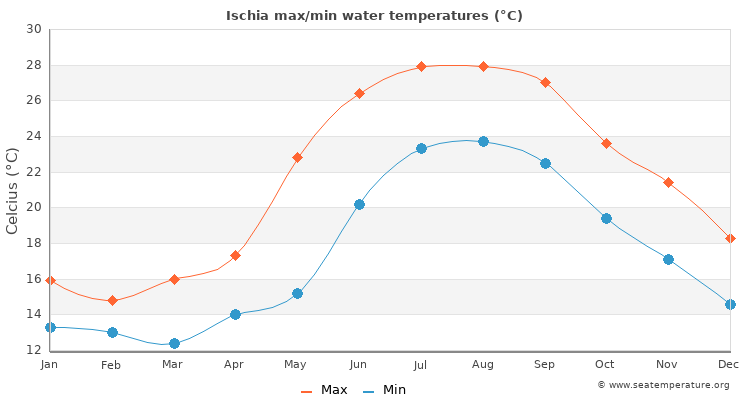 Ischia average maximum / minimum water temperatures