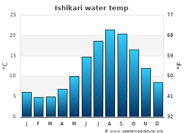 Ishikari average water temp