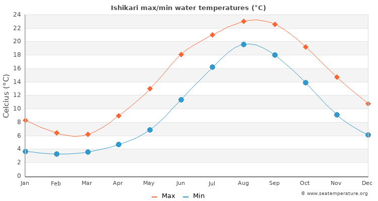 Ishikari average maximum / minimum water temperatures