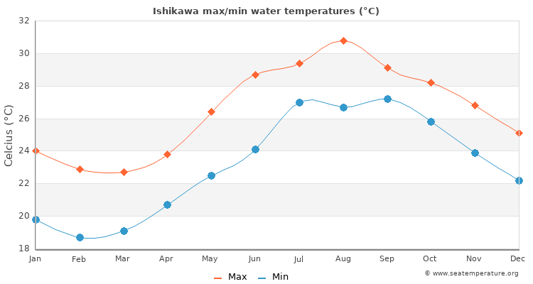 Ishikawa average maximum / minimum water temperatures
