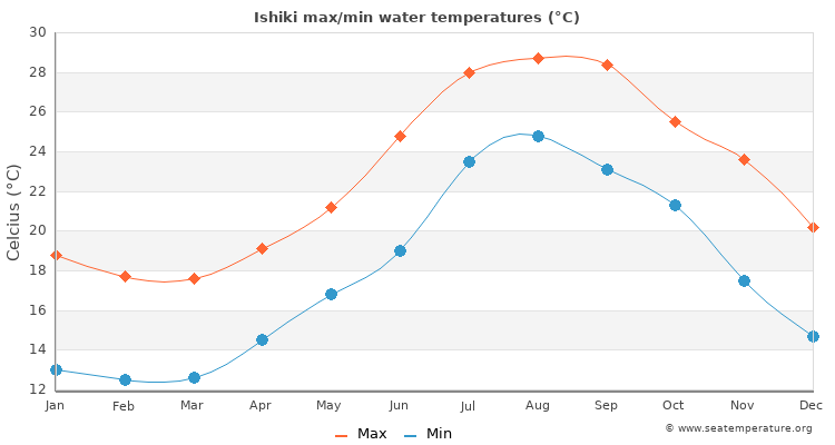 Ishiki average maximum / minimum water temperatures