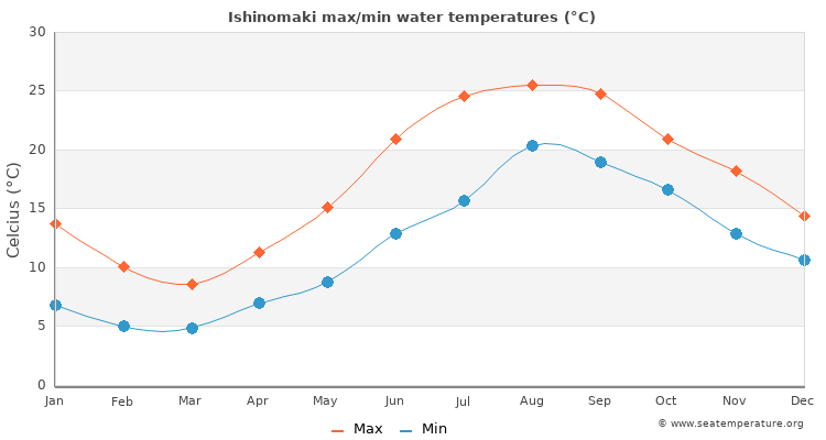 Ishinomaki average maximum / minimum water temperatures