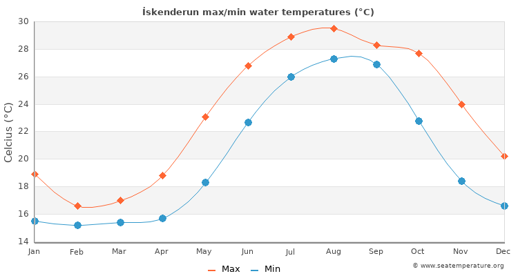 İskenderun average maximum / minimum water temperatures