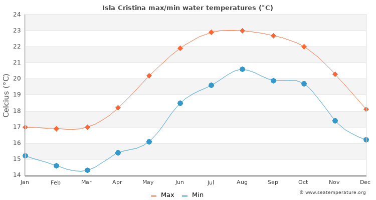 Isla Cristina average maximum / minimum water temperatures