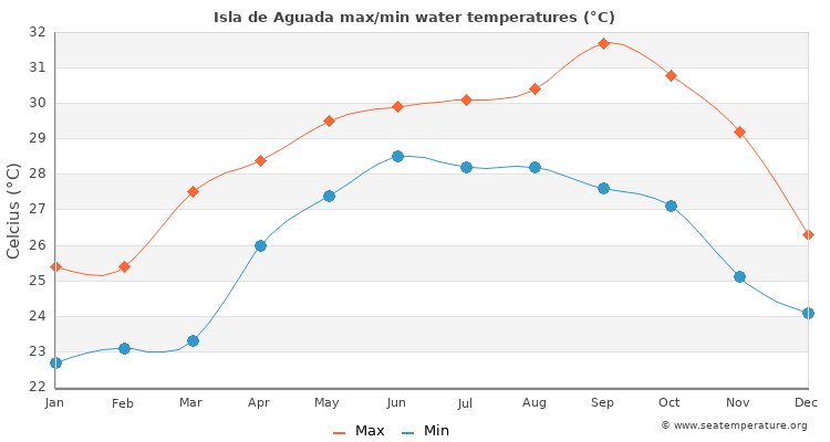 Isla de Aguada average maximum / minimum water temperatures