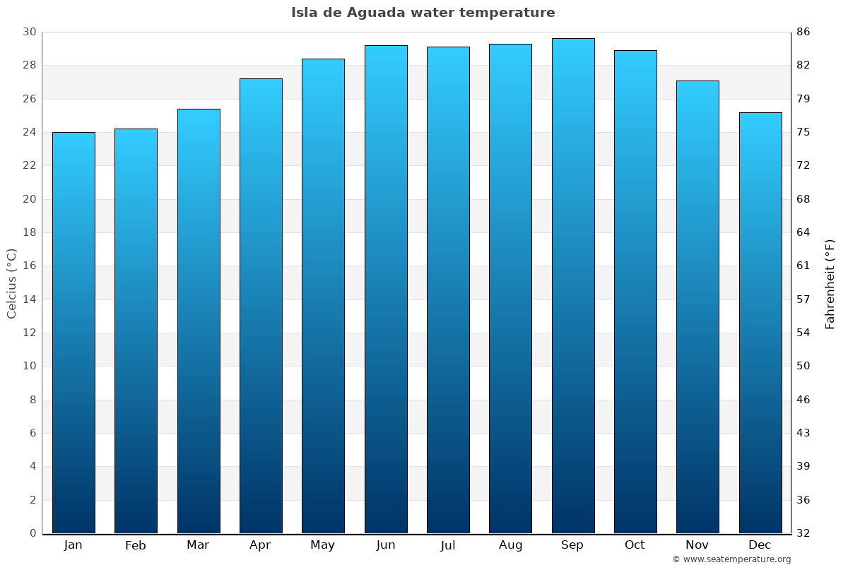 Isla de Aguada average water temp chart