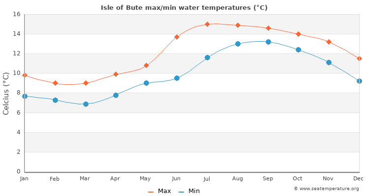 Isle of Bute average maximum / minimum water temperatures