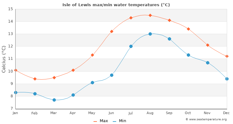 Isle of Lewis average maximum / minimum water temperatures