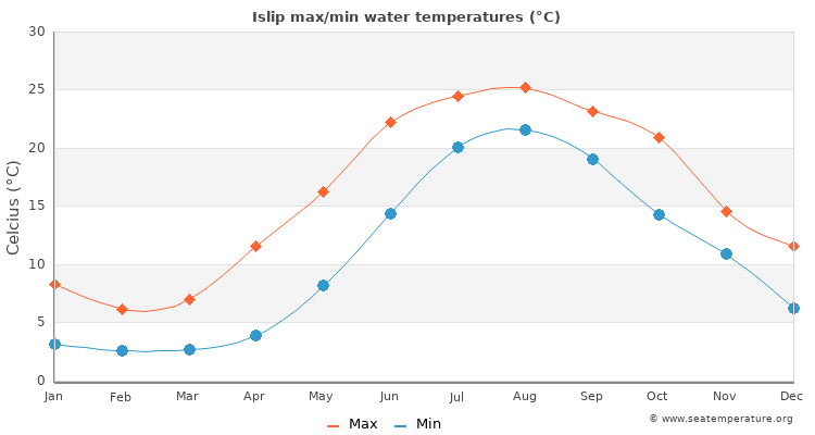 Islip average maximum / minimum water temperatures